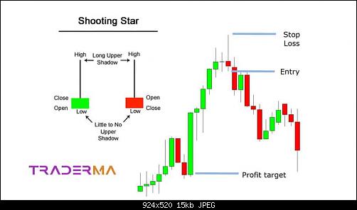 Shooting-Star-Candlestick-Pattern-Traderma.jpg‏