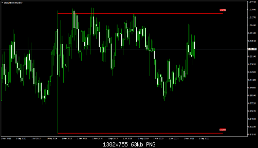 USDCHFm#Monthly.png‏