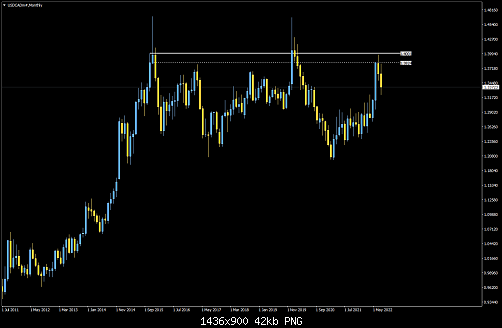 USDCADm#Monthly.png‏
