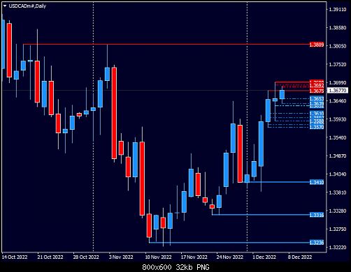 USDCADm#Daily.png‏