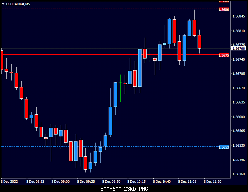 USDCADm#M5.png‏