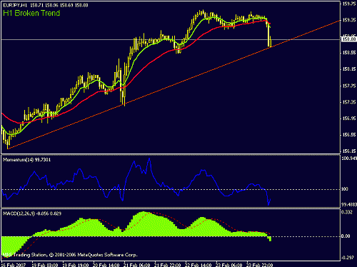 eur-jpy_broken-trend.gif‏