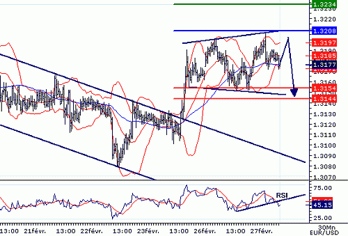 EURUSD20070227073529.GIF‏