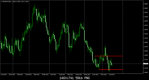 USDCADm#Daily.png‏