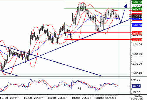 EURUSD20070301074528.GIF‏