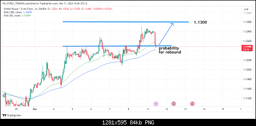 GBPCHF_2024-03-11_10-46-28.png‏