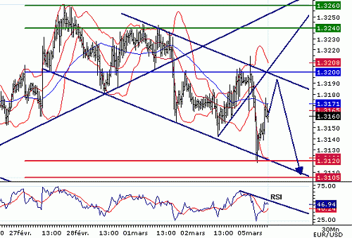 EURUSD20070305073926.GIF‏