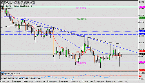 eur aud 1h t.gif‏