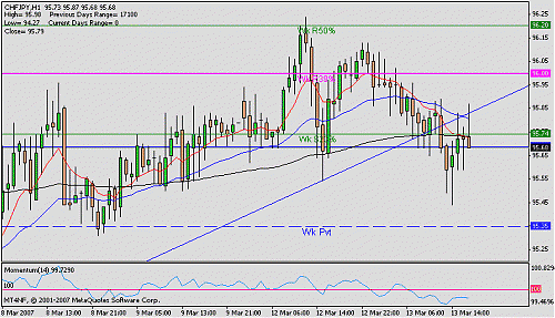 chf jpy 1h t.gif‏