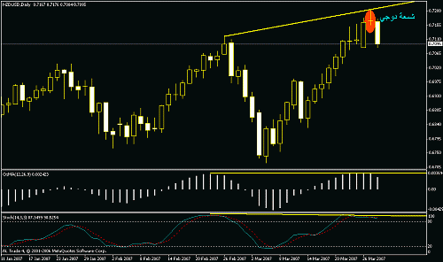  nzd usd daily.gif‏