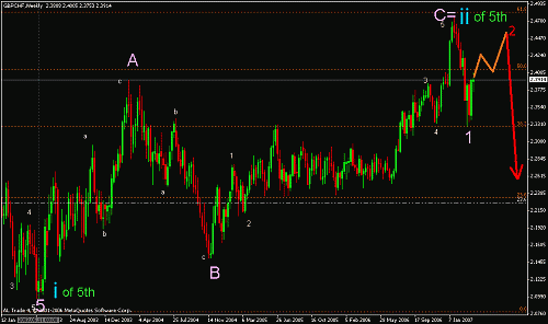 gbp-chf weely(pig)1.gif‏