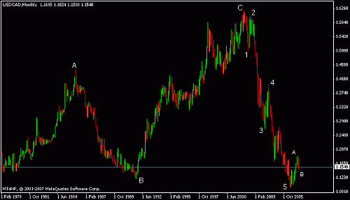 usd cad wk e.gif‏