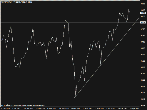 chfjpy.gif‏