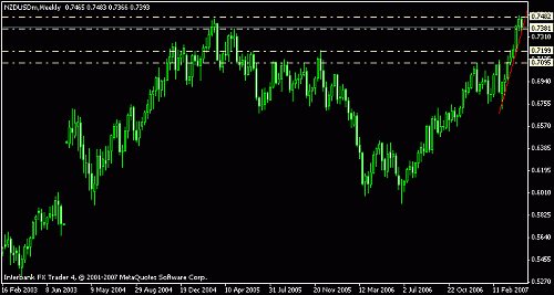 nzdusd weekly.gif‏