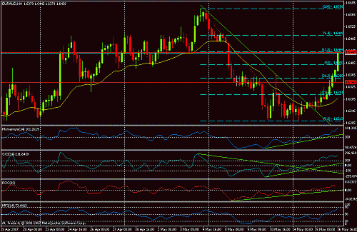 euro aud 2nd  target.gif‏