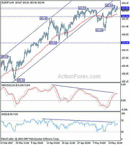 eurjpy20070517b.gif‏