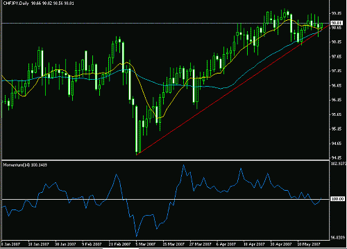 chfjpy daily.GIF‏