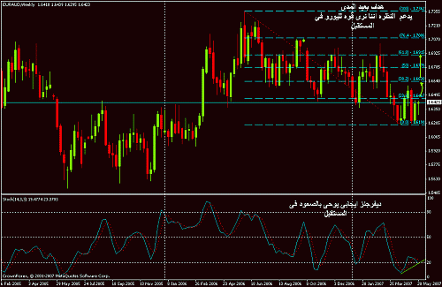 euraud weekly.gif‏