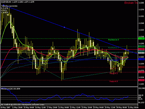 aud nzd.gif‏