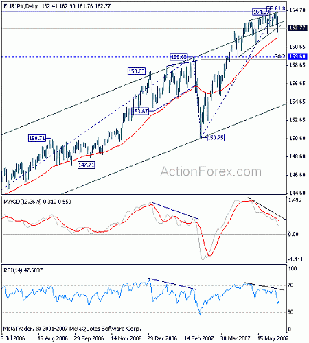 eurjpy20070609w2.gif‏