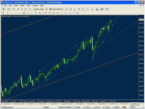 eur jpy weekly.gif‏