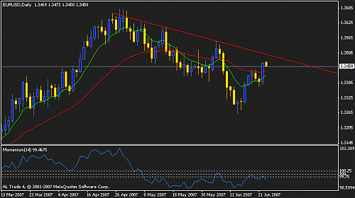 eurusd d1 broken trend.gif‏