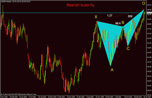 bearish buter fly yen.gif‏