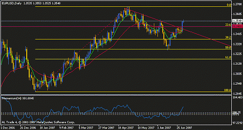 eurusd d1 broken trend.gif‏