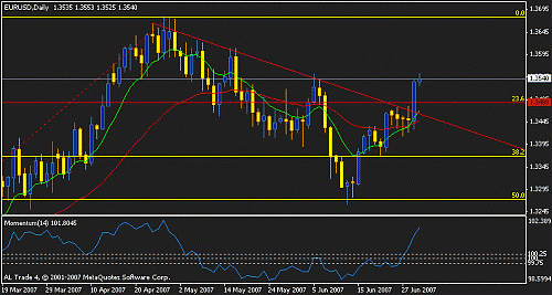 eurusd d1 broken trend zoom in.gif‏