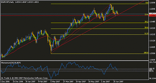 eurchf d1 broken trend.gif‏