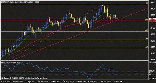 eurchf d1 broken trend zoom.gif‏