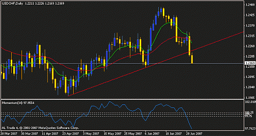 usdchf d1 broken trend zoom.gif‏