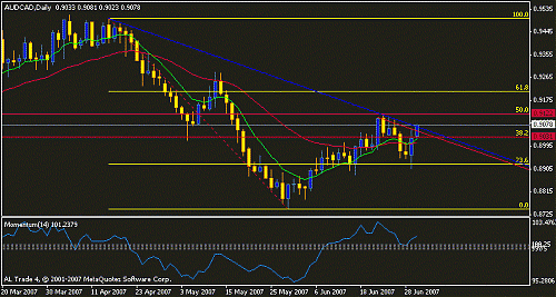 audcad d1 broken trend.gif‏