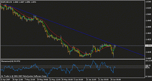 eurcad h4 broken trend.gif‏