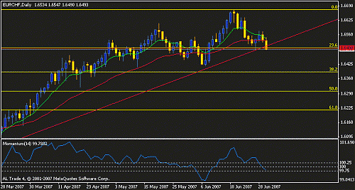 eurchf d1 broken trend.gif‏