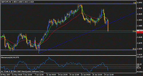 gbpchf h4 broken trend.gif‏