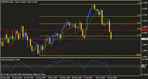 usdchf d1 broken trend.gif‏