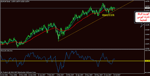 eur chfdaily.gif‏