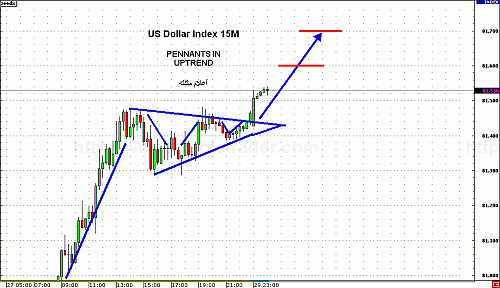 US Dollar Index 15M.gif‏