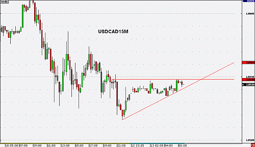 USDCAD15M.gif‏