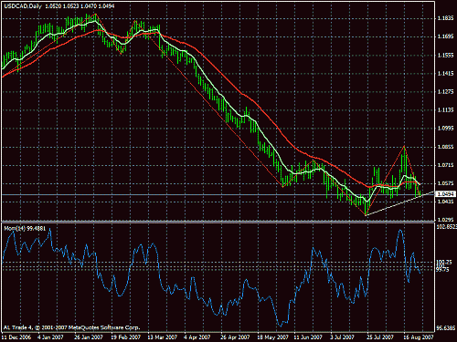 usdcad daily.gif‏