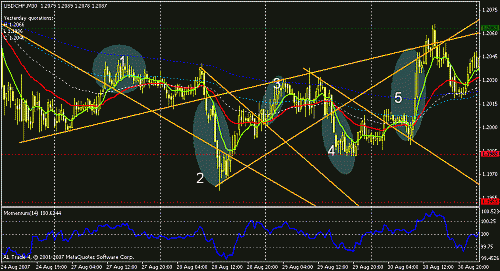 usdchf1-2-3-4-5.gif‏