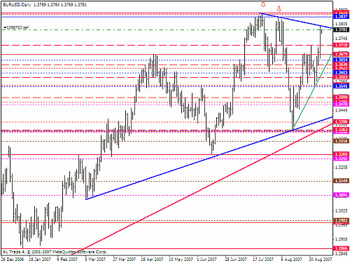 eur usd sell daily trend.gif‏