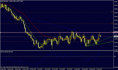 eur cad daily.gif‏