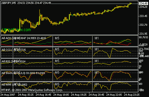 Ultimaforex-ALLTIMEFRAMEindicators.gif‏