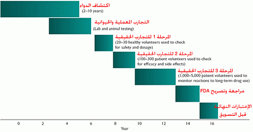 drugDevProcessArabic.gif‏