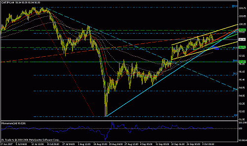 chf jpy h4.....gif‏