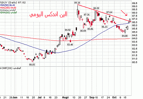 yen index daily.GIF‏