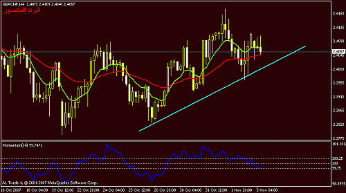 gbpchf.gif‏