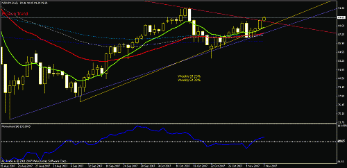 nzd jpy daily  7nov.gif‏